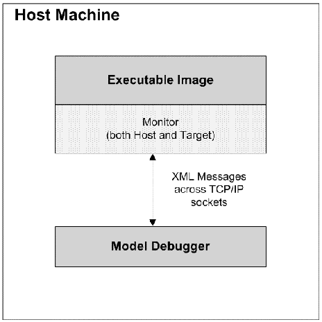 Current Debugger/Compiler Interface