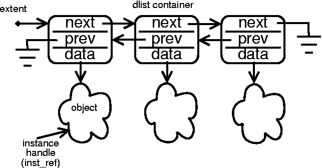 Doubly Linked Lists of Instances