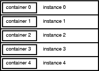 Containers Merged Into Instance Data