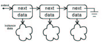 Singly Linked Lists of Instances